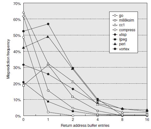 Indirect Jumps Indirect procedure calls, switch/case statements, gotos. Πλειοψηφία είναι procedure returns. Πρόβλημα accuracy low when procedure is called from multiple sites.