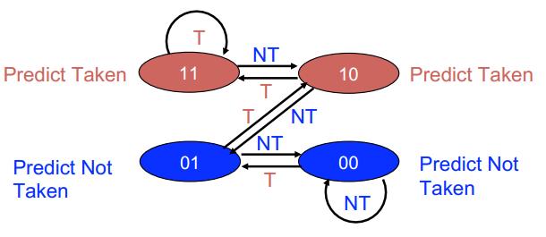 2-bit Prediction Scheme (Jim Smith, 1981) Λύση 2-bit scheme αλλάζει πρόβλεψη μόνο αν γίνει λάθος πρόβλεψη 2 φορές: Καφέ: taken Μπλε: