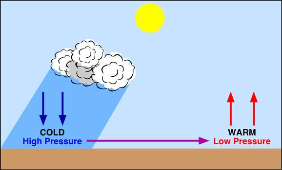ΚΙΝΗΜΑΤΙΚΗ ΣΤΗΝ ΑΤΜΟΣΦΑΙΡΑ Άνεμος είναι η οριζόντια κίνηση του αέρα. Τέτοιες κινήσεις οφείλονται σε διαφορές στην ατμοσφαιρική πίεση μεταξύ δύο περιοχών.