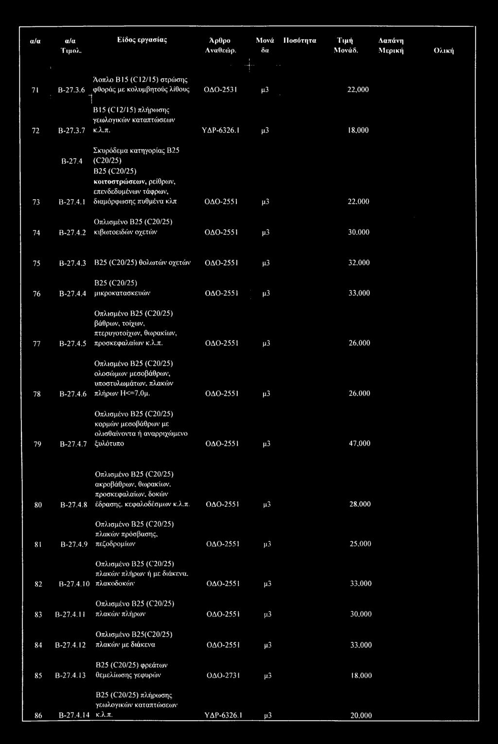 73 B-27.4.1 74 B-27.4.2 Σκυρόδεμα κατηγορίας Β25 (C20/25) Β25 (C20/25) κοιτοστρώσεων, ρείθρων, επενδεδυμένων τάφρων, διαμόρφωσης πυθμένα κλπ ΟΔΟ-2551 μ3 22.