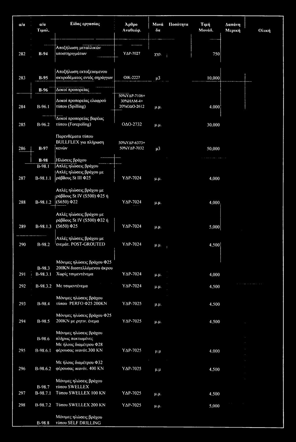 1 B-96 Δοκοί προπορείας Δοκοί προπορείας ελαφρού τόπου (Spilling) 50%ΥΔΡ-7106+ 30%ΗΛΜ-4+ 20%ΟΔΟ-2612 μ.μ. 4.000 285 B-96.2 Δοκοί προπορείας βαρέως τύπου (Forepoling) ΟΔΟ-2732 μ.μ. 30.000 286 B-97 Παρενθέματα τύπου BULLFLEX για πλήρωση κενών 50%ΥΔΡ-6373+ B-98 Ηλώσεις βράχου ' ί B-98.