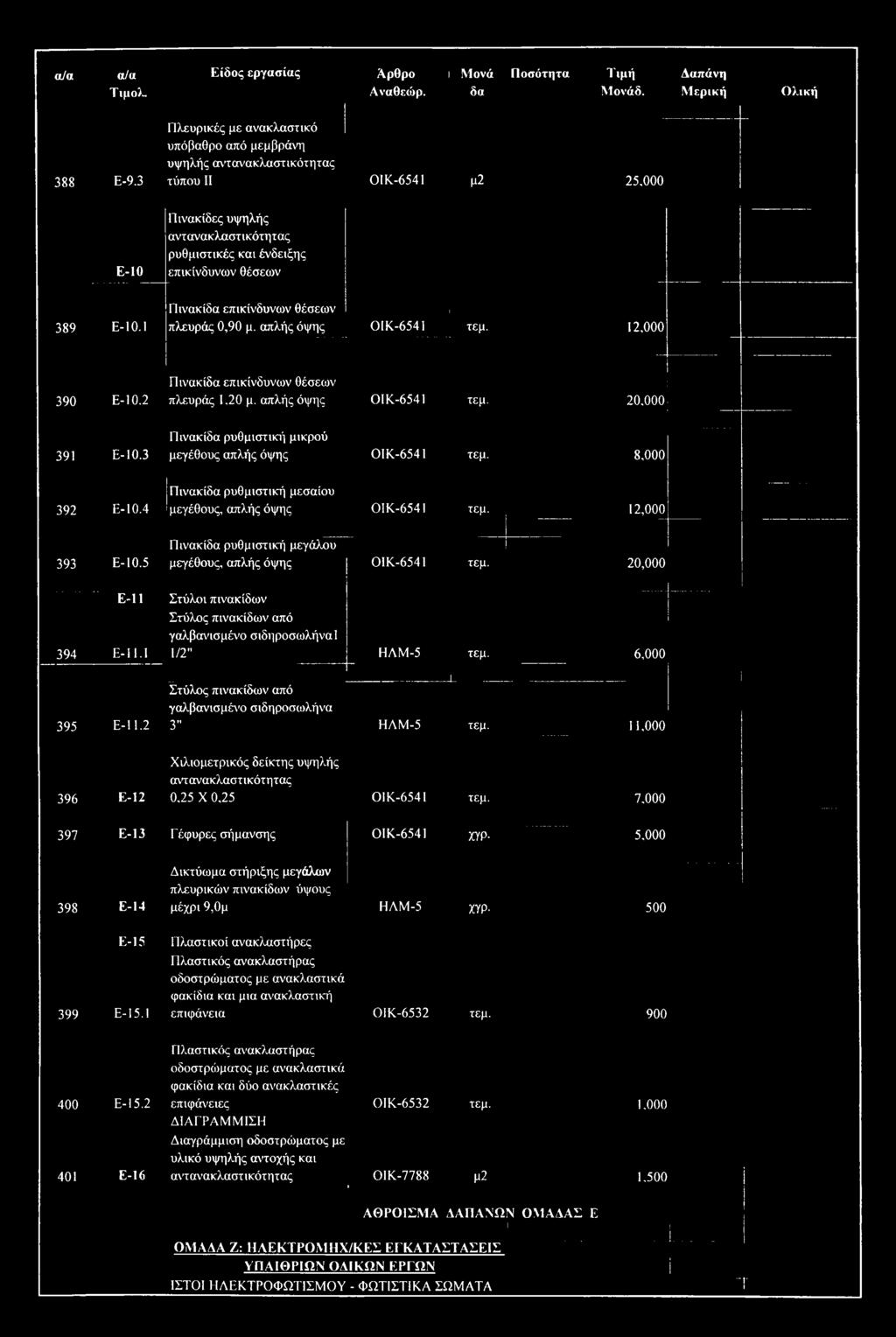 Ε-10.1 Πινακίδα επικίνδυνων θέσεων πλευράς 0,90 μ. απλής όψης OIK-6541 1 τεμ. 12,000 390 Ε-10.2 Πινακίδα επικίνδυνων θέσεων πλευράς 1,20 μ. απλής όψης ΟΙΚ-6541 τεμ. 20,000 391 j Ε-10.