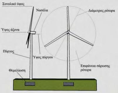 σημαντική εφαρμοσμένη μηχανική όσον αφορά την υποδομή, την τοποθέτηση, την ηλεκτρική σύνδεση και την χρήση υλικών, τα οποία πρέπει να αντέχουν στο διαβρωτικό θαλάσσιο περιβάλλον.