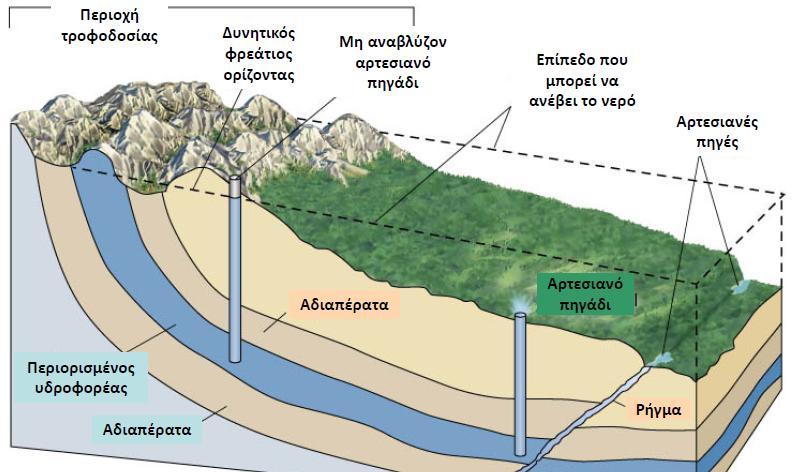II. ΥΔΡΟΓΕΩΛΟΓΙΚΗ ΜΕΛΕΤΗ Έπειτα από τον έλεγχο τον φυσικοχημικών χαρακτηριστικών του νερού, εφόσον εντοπισθεί πως υπάρχει υφαλμύρινση, τότε προβαίνουμε στο επόμενο βήμα που είναι η υδρογεωλογική