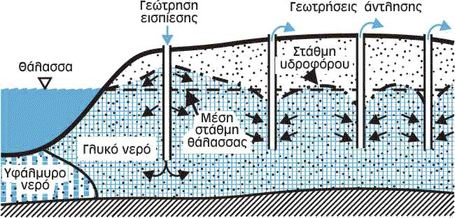 Εν τέλει, η στάθμη των υδροφόρων στρωμάτων μεταβάλλεται συνεχώς με το χρόνο και δεν βρίσκεται ποτέ σε στατική ισορροπία, αλλά σε δυναμική.