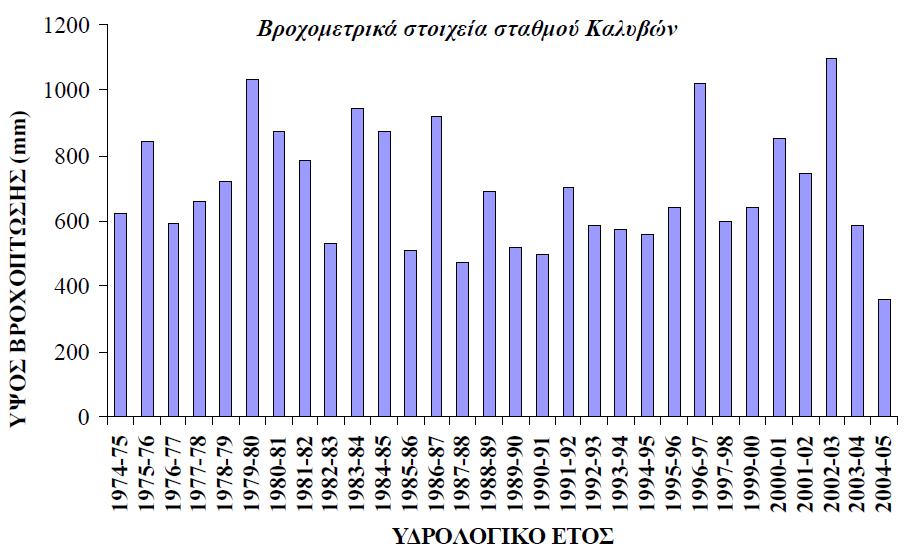το μεγαλύτερο μέρος του νερού των βροχοπτώσεων, να απορρέει αναξιοποίητο προς την θάλασσα. ΕΙΚΟΝΑ 21: Ετήσια κατανομή βροχοπτώσεων (Σταθμός Καλυβών) (http://triton.chania.teicrete.