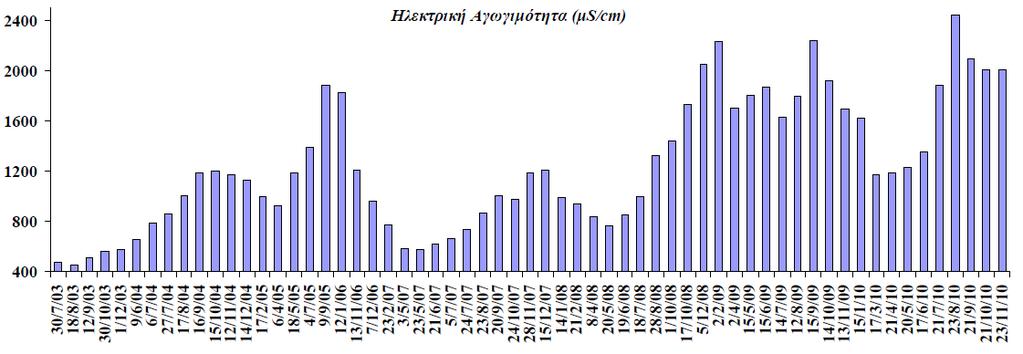 Αγωγιμότητας (EC) ΕΙΚΟΝΑ 41: Μεταβολή της ηλεκτρικής αγωγιμότητας (EC) του νερού της γεώτρησης Κάινας την περίοδο 2003 2010 (http://triton.chania.teicrete.