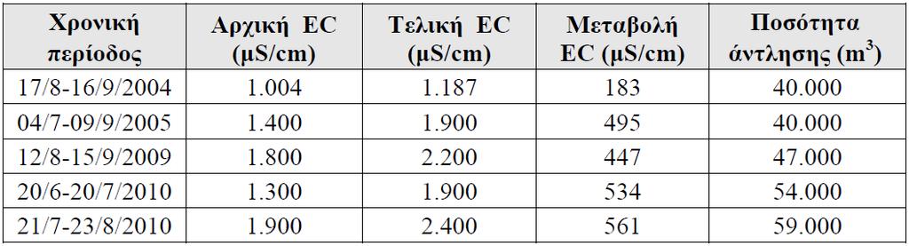 Η σοβαρότητα της κατάστασης γίνεται αντιληπτή όταν οι μετρούμενες τιμές πλησιάζουν τα θεσμοθετημένα όρια για το πόσιμο νερό.
