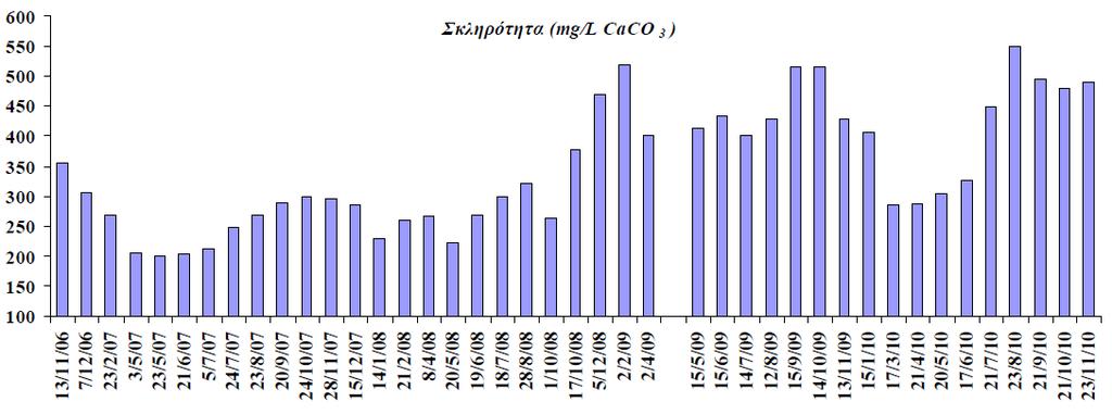 Σκληρότητα ΕΙΚΟΝΑ 44: Μεταβολή της σκληρότητας του νερού της γεώτρησης Κάινας την περίοδο 2006-2010 (http://triton.chania.teicrete.gr/arxeiapdf/epistimonika%20arth/28_stavroulakis.