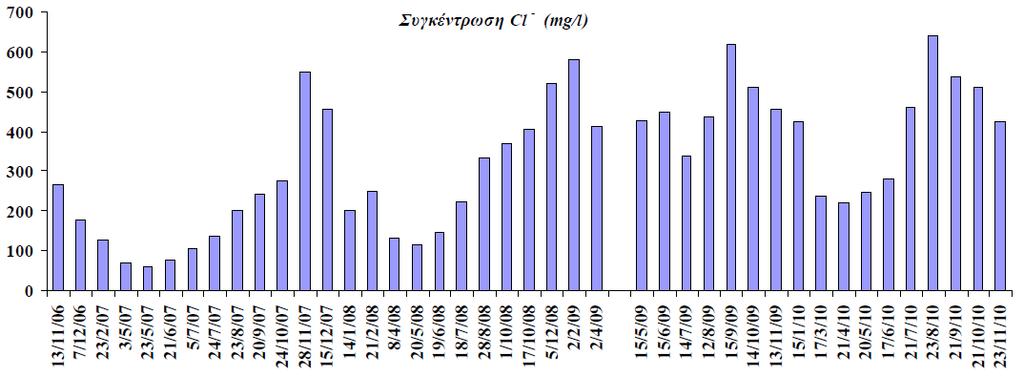 ΕΙΚΟΝΑ 46: Μεταβολή της συγκέντρωσης Cl - του νερού της γεώτρησης Κάινας την περίοδο 2006 2010 (http://triton.chania.teicrete.gr/arxeiapdf/epistimonika%20arth/28_stavroulakis.