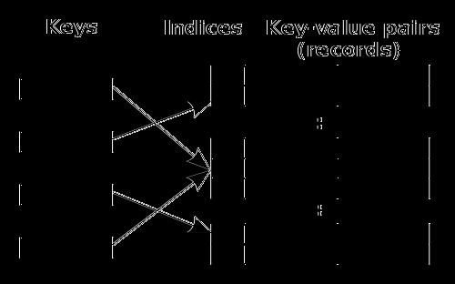 size; 14 record **data; // array of pointers to records 15 16 size_t hash(string &key) { 17 size_t value = 0; 18 for (size_t i = 0; i < key.