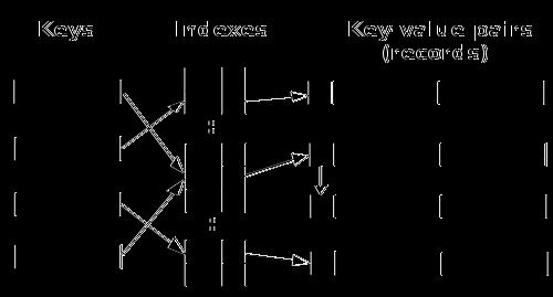 029703 5 Key found: Sam Doe +1 555 5030 6 #(46) John Smith +1 555 1234 7 #(57) Lisa Smith +1 555 8976 8 Load factor: 0.019802 7.2.2 Κατακερματισμός με αλυσίδες Στον κατακερματισμό με αλυσίδες