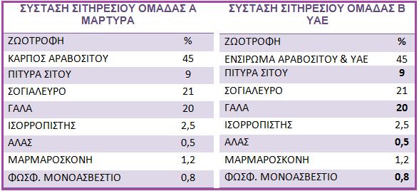 Τα αποτελέσματα των μετρήσεων του ph παρουσιάζονται στον παρακάτω πίνακα. Silage Sample Code A (Control Group) B (Polyph. Group) ph Day 0 Day 7 Day 15 Day 21 6,20 4,94 4,44 4,08 5,19 4,02 4,04 3,96 3.