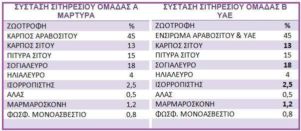 Πειραματικό ΜΣΖ που χορηγήθηκε στα αναπτυσσόμενα πρόβατα της ομάδας Α και Β, μετά τον απογαλακτισμό Συγκεκριμένα, για το ενσίρωμα ΥΑΕ (ελαιοτριβείου) χρησιμοποιήσαμε: 80 κιλά καλαμπόκι αλεσμένο 20