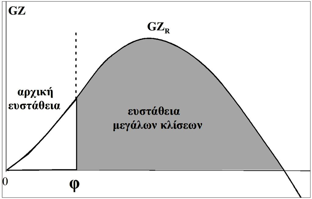 ενώ σε πλοία με χαρακτηριστικές τομές V (π.χ. γρήγορα πολεμικά), η περιοχή περιορίζεται κάτω από τις 5 μοίρες. Στην Ενότητα 4.4.1 παρουσιάζονται σχετικά αποτελέσματα για συγκεκριμένους τύπους πλοίων.