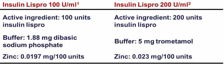 Αύξηση του λόγου ψευδαργύρου/ινσουλίνης Τα ιόντα ψευδαργύρου είναι απαραίτητα για τη σταθεροποίηση των εξαμερών της ινσουλίνης3,4 Αλλαγή της ρυθμιστικής ουσίας από διβασικό φωσφορικό νάτριο σε