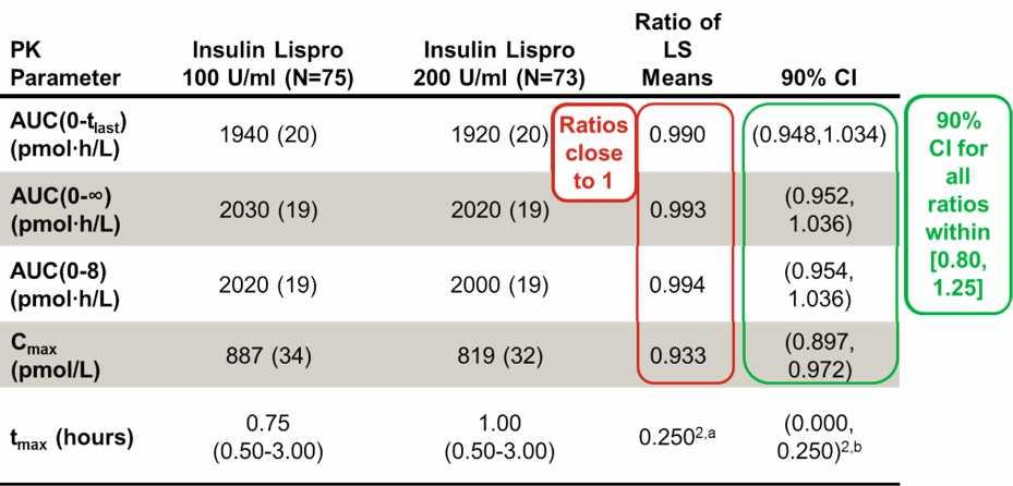 Key Pharmacokinetic (PK) Parameters Similar for Insulin Lispro 200 U/ml and 100 U/ml1 Values are presented as geometric means and CV (%), with the exception of t max, which is presented as median
