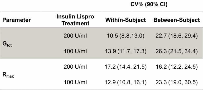 Glucodynamics: Similar Intra- and Intersubject Variability Estimates for Insulin Lispro 200 U/ml and 100 U/ml http://www.ema.europa.