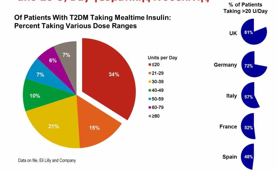 T2DM: 66% των Ευρωπαίων λαμβάνουν πάνω από 20 U/Day γευματικής ινσουλίνης