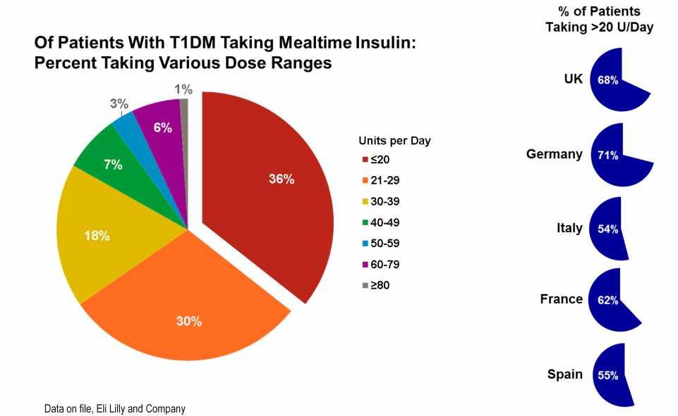 T1DM: 64% των Ευρωπαίων λαμβάνουν πάνω από 20 U/Day γευματικής ινσουλίνης
