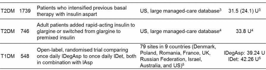 Δόσεις γευματικής ινσουλίνης σε μελέτες παγκόσμια 1. 2. Bebakar WM et al. Diabetes Res Clin Pract 2013;100(Suppl 1):S17-23 Reaney M et al.