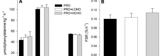 Unos ugljenih hidrata i proteina Koopman et al., Am. J. Physiol.