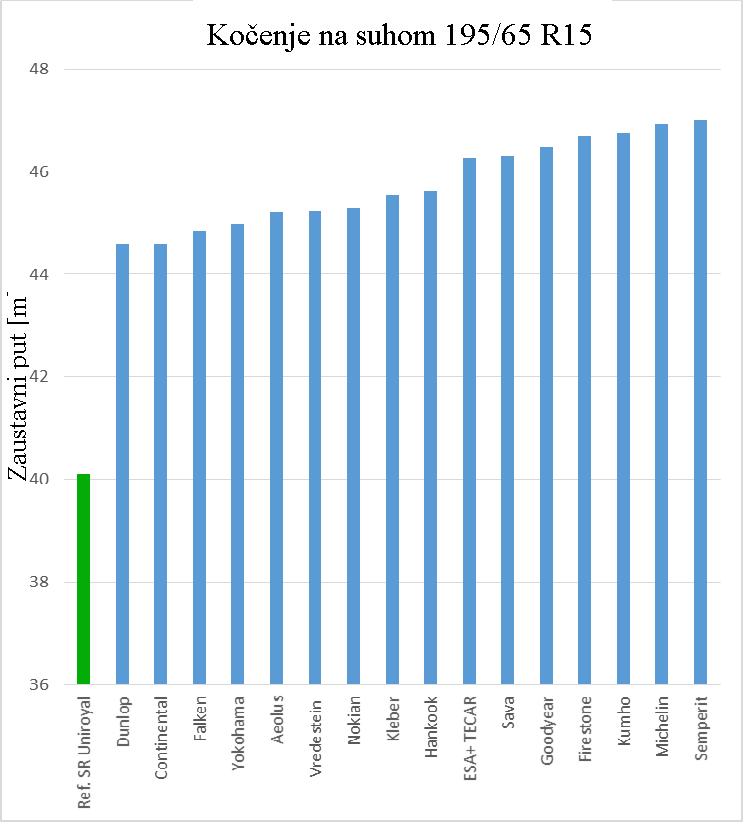 Test zimskih pneumatika 2017: 195/65 R15 3 Pogotovo na mokroj podlozi zimski pneumatik pokazuju razlike u performansama. Usporedba brzina plutanja pokazuje vrlo značajne razlike.