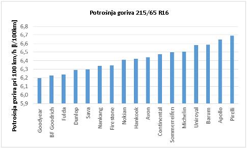 Test zimskih pneumatika 2017: 195/65 R15 9 Ispitivanje istrošenosti za 215/65 R16 provedeno je na ispitnoj klupi, te potvrđeno na realnoj podlozi.