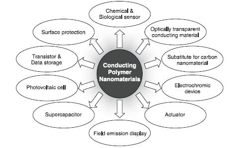 convenţional, am electropolimerizat acest monomer pe suprafaţa electrodului, deci am modificat suprafaţa unui electrod convenţional cu strat polimeric, strat de polimer care în unele experimente a