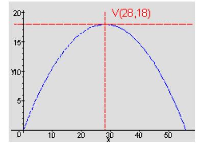 2. Mlaz vode iz hidranta ima oblik parabole. Izraziti jednačinu parabole, ako se zna da mlaz postiže visinu od 18m na horizontalnoj udaljenosti 28m od hidranta.