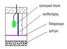 ii) Ηλεκτρονικά πιεζόμετρα (electrical piezοmeters) Κάθε διάταξη πνευματικού πιεζόμετρου αποτελείται από: το εύκαμπτο διάφραγμα, τον αισθητήρα (δονούμενης χορδής ή ηλεκτρικής αντίστασης) Εικόνα 62: