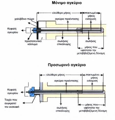 Η κεφαλή: το σύνολο των στοιχείων (πλάκα αγκυρίου, μηχανισμός σύσφιγξης, κλπ.) με σκοπό να μεταδώσουν τη δύναμη έλξης του αγκυρίου στην αγκυρωμένη διάταξη ή το βράχο.