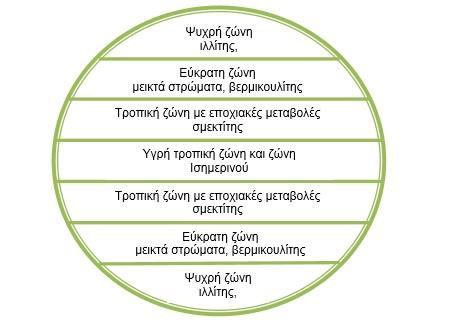 τα ρεύματα των ωκεανών κ.α.. Οι υψηλές θερμοκρασίες και η βροχό