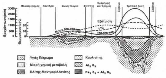 ματισμό των αργιλικών ορυκτών μικρής ενεργότητας π.χ.