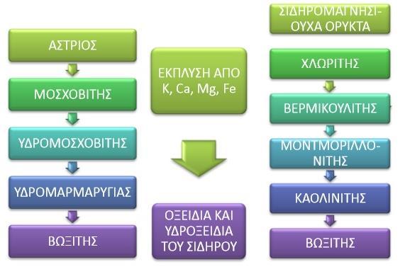 Εικόνα 10: Προτεινόμενη ακολουθία αποσάθρωσης προς το σχηματισμό αργιλικών ορυκτών (Van der Merwe, 1965) Ένα σημαντικό χαρακτηριστικό των υπολειμματικών εδαφών είναι ο τύπος του προφίλ αποσάθρωσης
