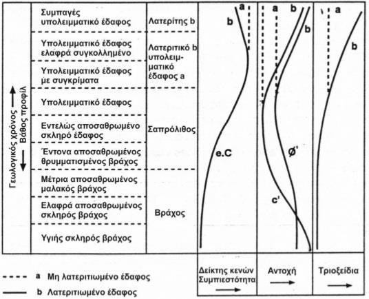 Εικόνα 12: Μεταβολές σε προφίλ αποσάθρωσης (Tuncer & Lοhnes, 1977) Ο διαχωρισμός ζωνών αποσάθρωσης σε σχέση με το βάθος, (Tuncer & Lοhnes, 1977) δε μπορεί να εφαρμοσθεί σε όλα τα προφίλ αποσάθρωσης.