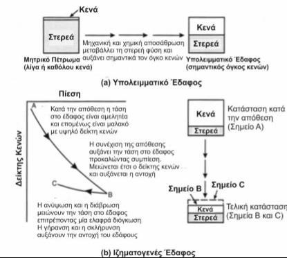 Εικόνα 14: Τρόπος δημιουργίας υπολειμματικών και ιζηματογενών εδαφών Εικόνα 15: