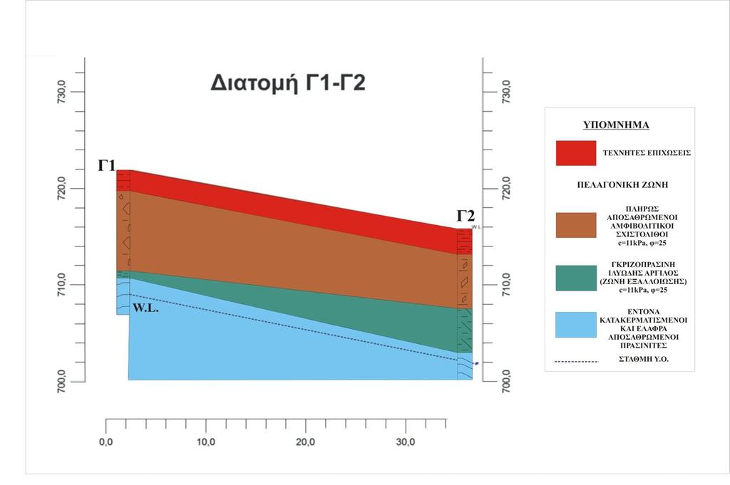 Εικόνα 49: Τεχνικογεωλογικό μοντέλο