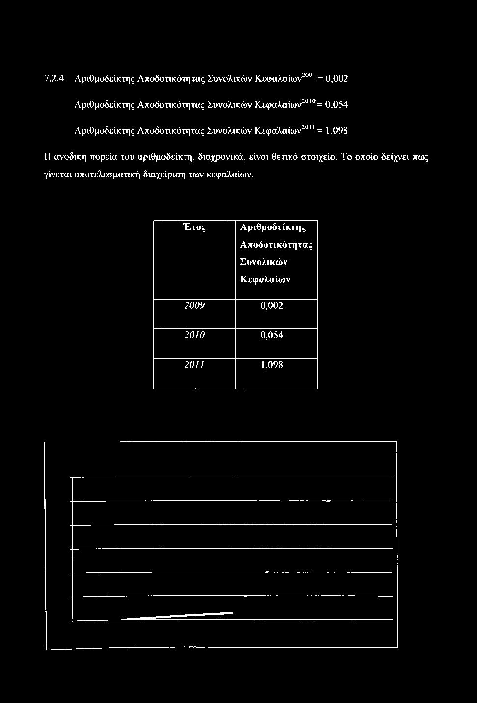 7.2.4 Αριθμοδείκτης Αποδοτικότητας Συνολικών Κεφαλαίων^ = 0,002 Αριθμοδείκτης Αποδοτικότητας Συνολικών