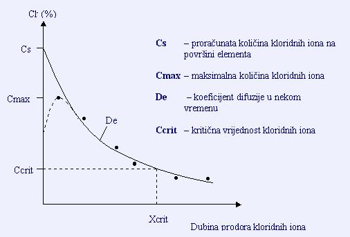 SADRŽAJ AJ KLORIDA U BETONU Maksimalan sadržaj klorida u betonu Uporaba betona Razred sadržaja klorida Najveći sadržaj Cl - na masu cementa Ne sadrži čeličnu armaturu ni drugi ugrađeni metal osim