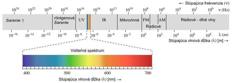 D 17 Prenos tepla radácou (Úryvok) Základné pomy Radácou (žarením) nazývame šírene akéhokoľvek druhu elektromagnetckých vĺn v prestore.