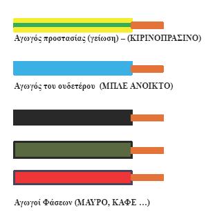 στην επιφάνεια δομικών υλικών (τοίχοι, γυψοσανίδες κτλ) και ονομάζονται ορατές ηλεκτρικές γραμμές μέσα στα δομικά στοιχεία (τοίχοι, γυψοσανίδες κτλ) και ονομάζονται χωνευτές ηλεκτρικές γραμμές Τα