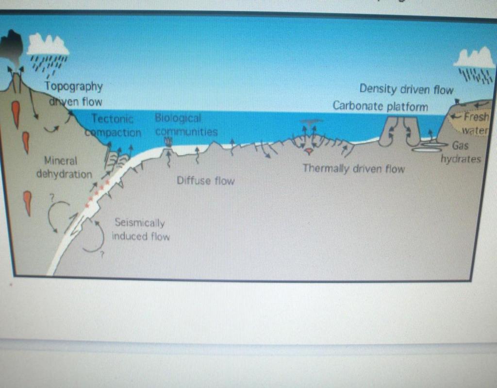 Δικόνα 4.3: EMSO (European Multidisciplinary Seafloor Observatory), Απεηθφληζε ησλ αιιειεπηδξάζεσλ ηεο γεψζθαηξαο, βηφζθαηξαο, πδξφζθαηξαο ζε κεγάιεο δηάξθεηαο παξαθνινχζεζε 4.