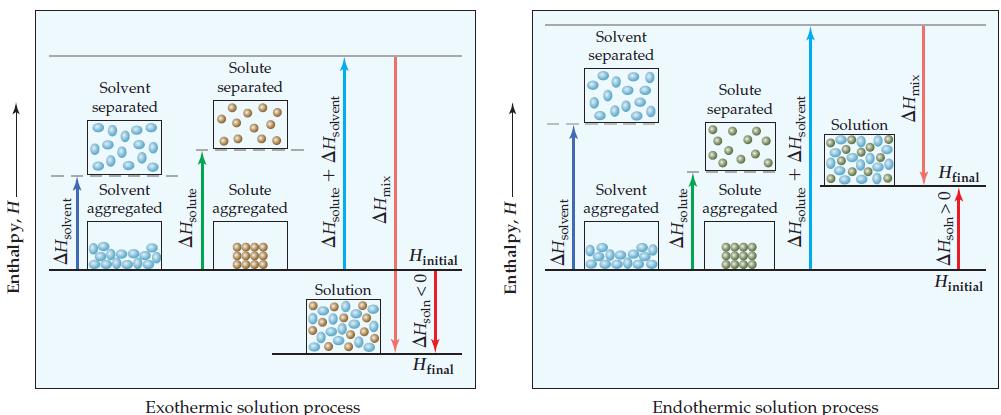 The Changes of energy in Solution There are three processes that affect the energetics of solution: 1.