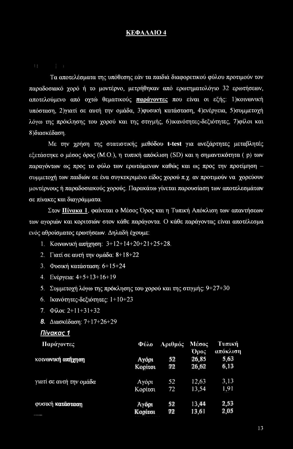 7)φίλοι και 8)διασκέδαση. Με την χρήση της στατιστικής μεθόδου t-test για ανεξάρτητες μεταβλητές εξετάστηκε ο μέσος όρος (Μ.Ο.