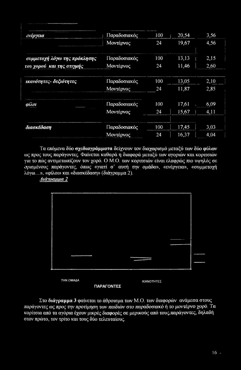 4,11 διασκέδαση Παραδοσιακός 100 17,45 1 3,03 Μοντέρνος 24 16,37 4,04 Τα επόμενα δύο σχεδιαγράμματα δείχνουν τον διαχωρισμό μεταξύ των δύο φύλων ως προς τους παράγοντες.