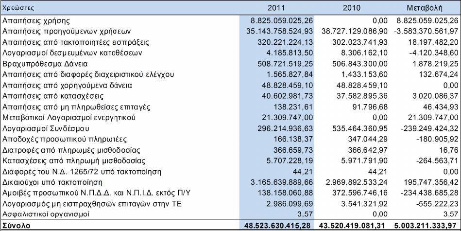 66 βραχυπρόθεσμες απαιτήσεις περιλαμβάνονται τα χρεόγραφα και τα διαθέσιμα της Κεντρικής Διοίκησης.