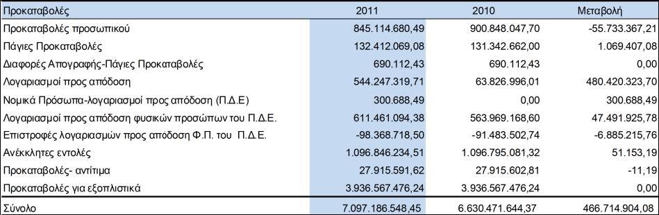 68 υποχρέωση, έτσι ώστε να εμφανίζεται στον Ισολογισμό μια όσο το δυνατόν ακριβής εκτίμηση για τις ρευστοποιήσιμες απαιτήσεις, καθώς σε αντίθετη περίπτωση παραβιάζεται η αρχή της συντηρητικότητας,