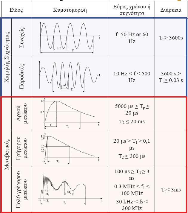 Κατηγοριοποίηση ΜΦ με βάση τη συχνότητα /3 Κατά CIGRE Χαμηλής συχνότητας Διαρκείς (continuous) Παροδικές (temporary) Μεταβατικά Αργού μετώπου (50 Ηz-