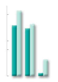 Prihodki Abanke v letu 2000 so dosegli višino 24.760 milijonov SIT, kar je za 47,0 % več kot v letu 1999. Prihodki od obresti in podobni prihodki predstavljajo 8.533 milijonov SIT oz.